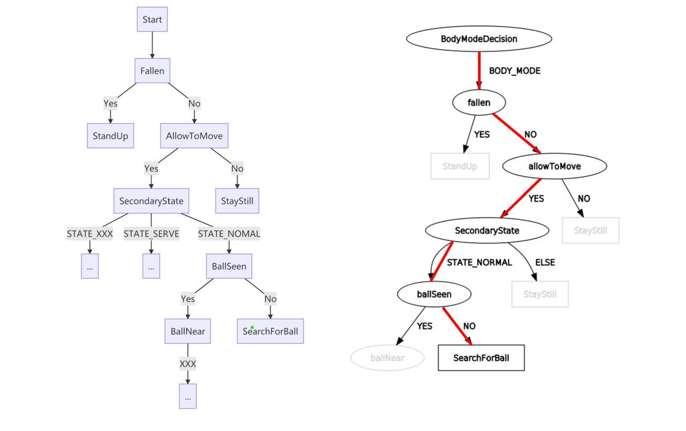 Behavior tree structure