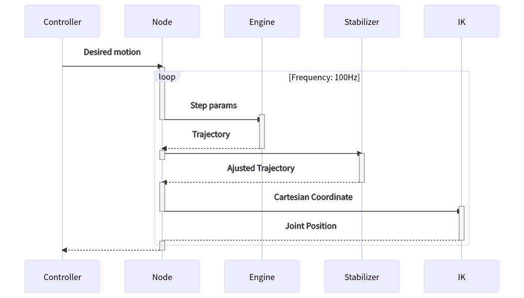 ROS motion control system