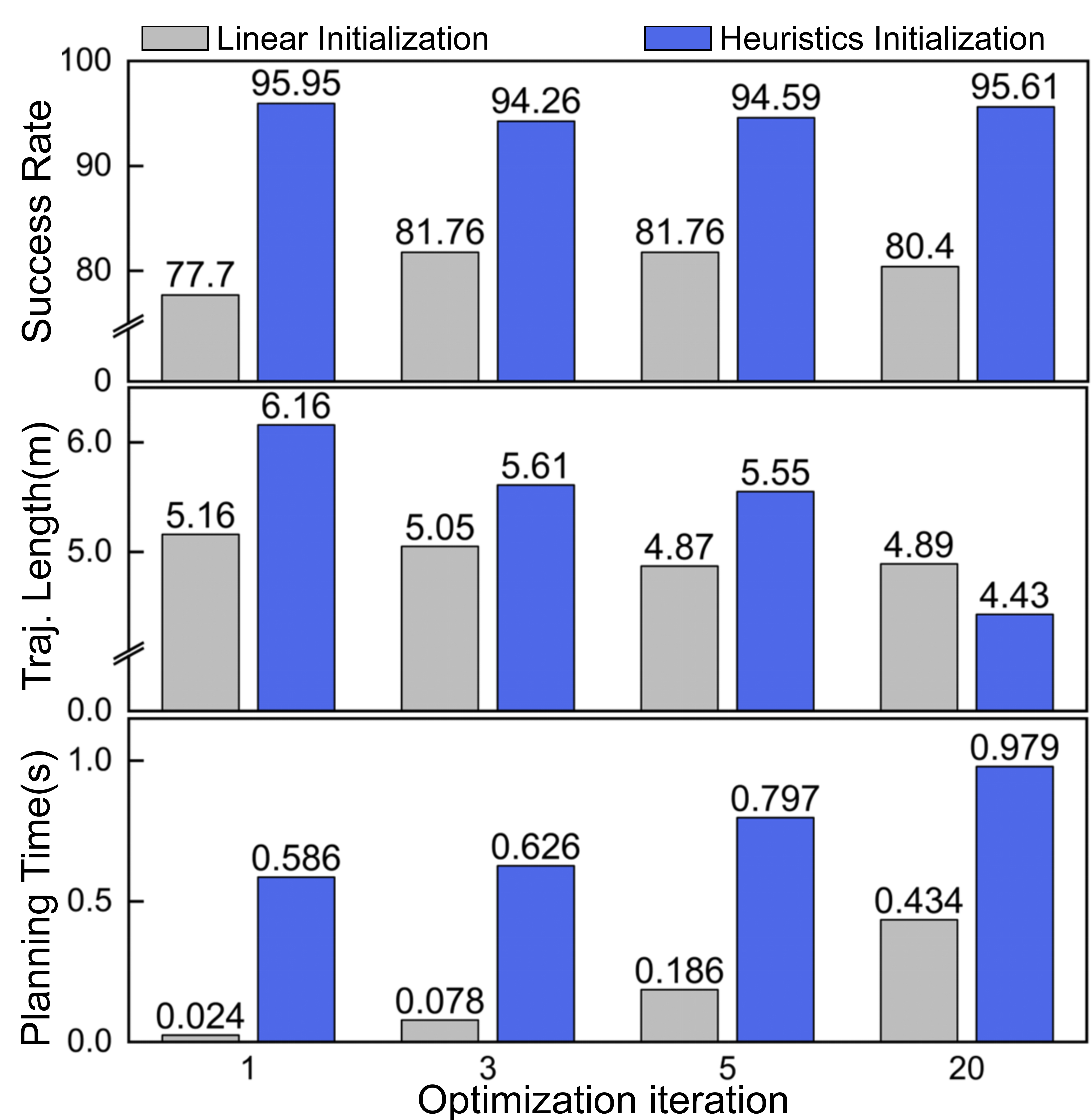 Trajectory planning ablation