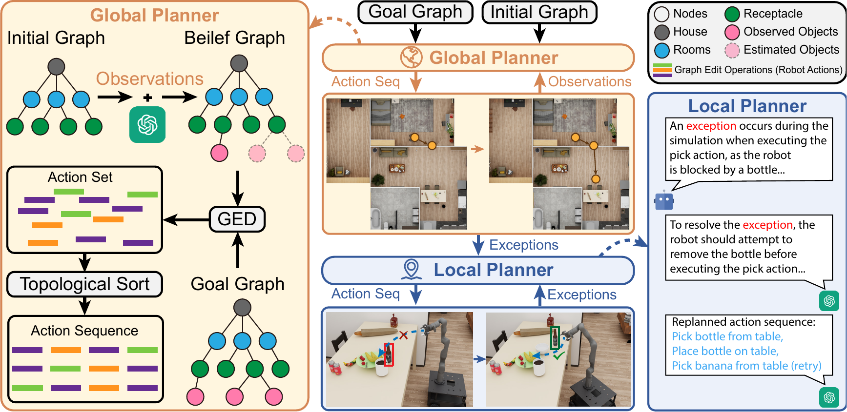 EPoG framework